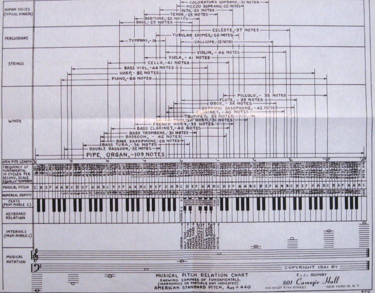 Carnegie Hall Pitch Chart